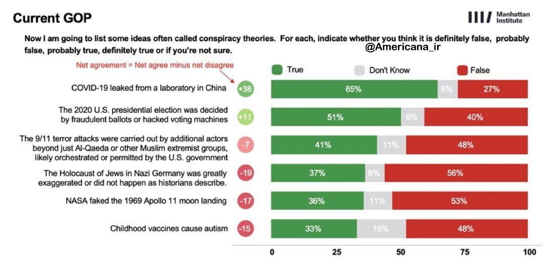 از هولوکاست تا فرود آمریکا بر روی ماه؛ جمهوری‌خواهان و گرایش عجیب به تئوری‌های توطئه