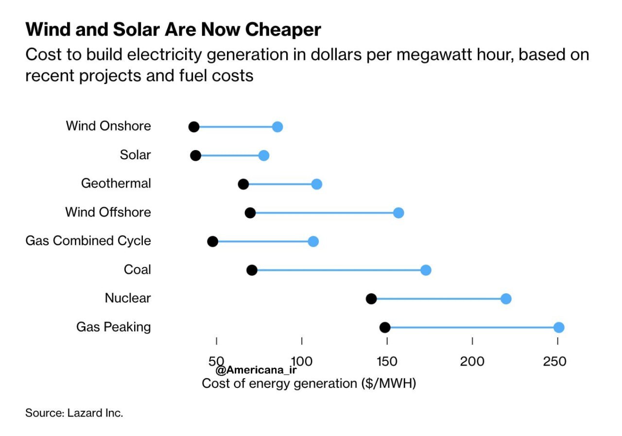 باد و خورشید؛ ارزان‌ترین منبع تولید برق در آمریکا