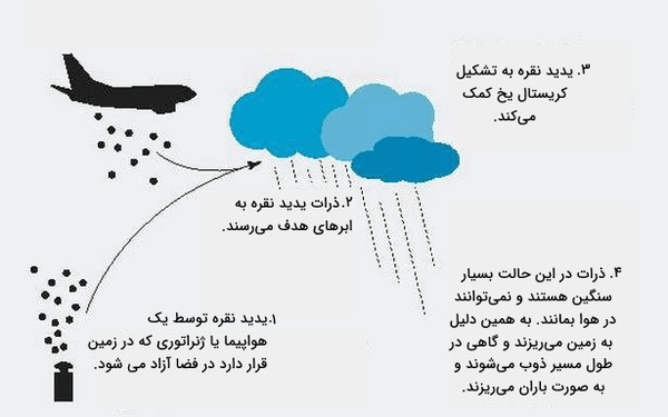 پهپادها چگونه باران می‌آورند؟