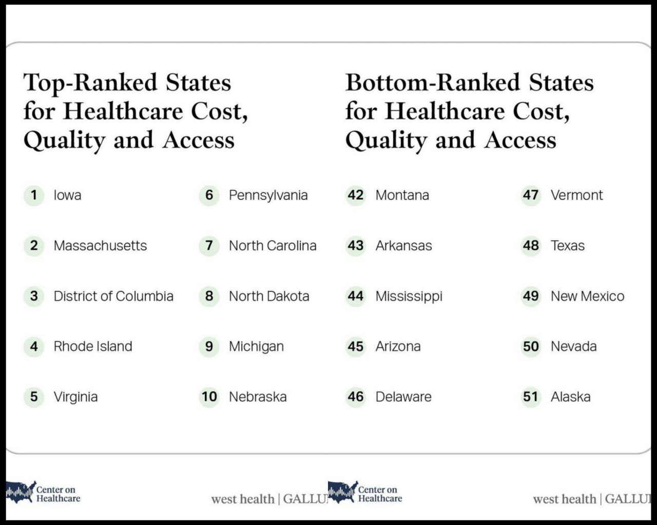 بهترین ایالت آمریکا برای مریض شدن کجاست؟ بهترین ایالت آمریکا برای مریض شدن کجاست؟