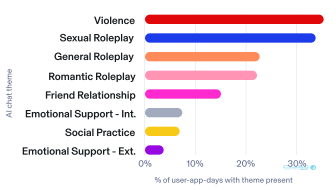خشونت و صحبت‌های جنسی موضوع مکالمه‌های کودکان آمریکا با هوش مصنوعی